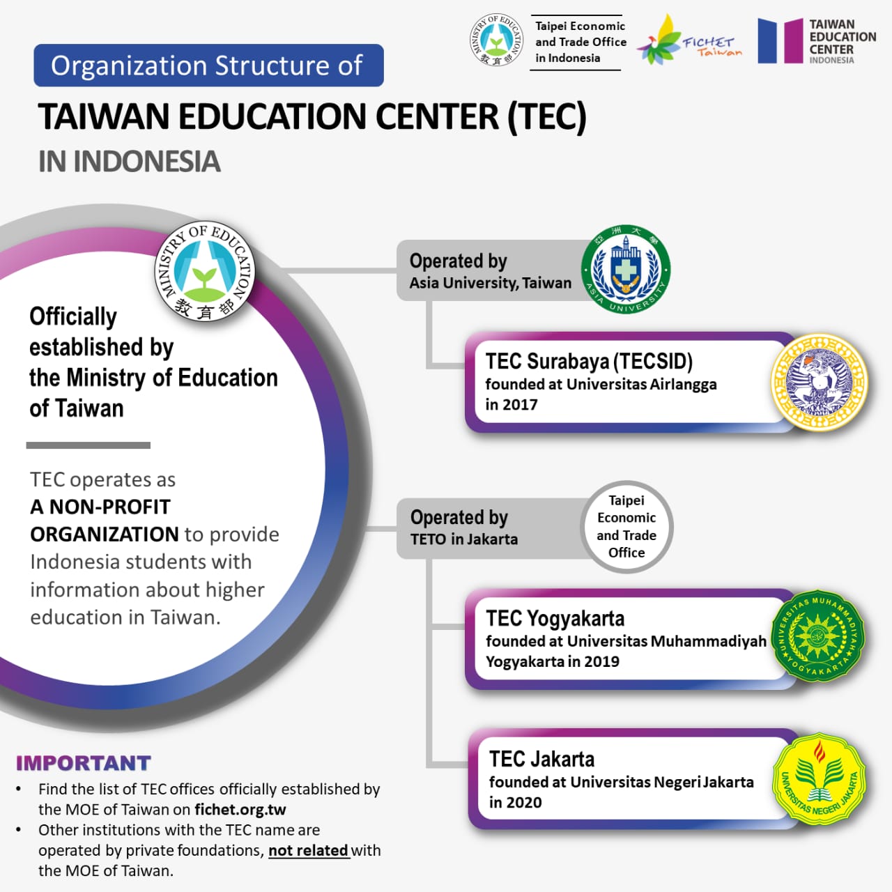 Taiwan Education Center in Indonesia
